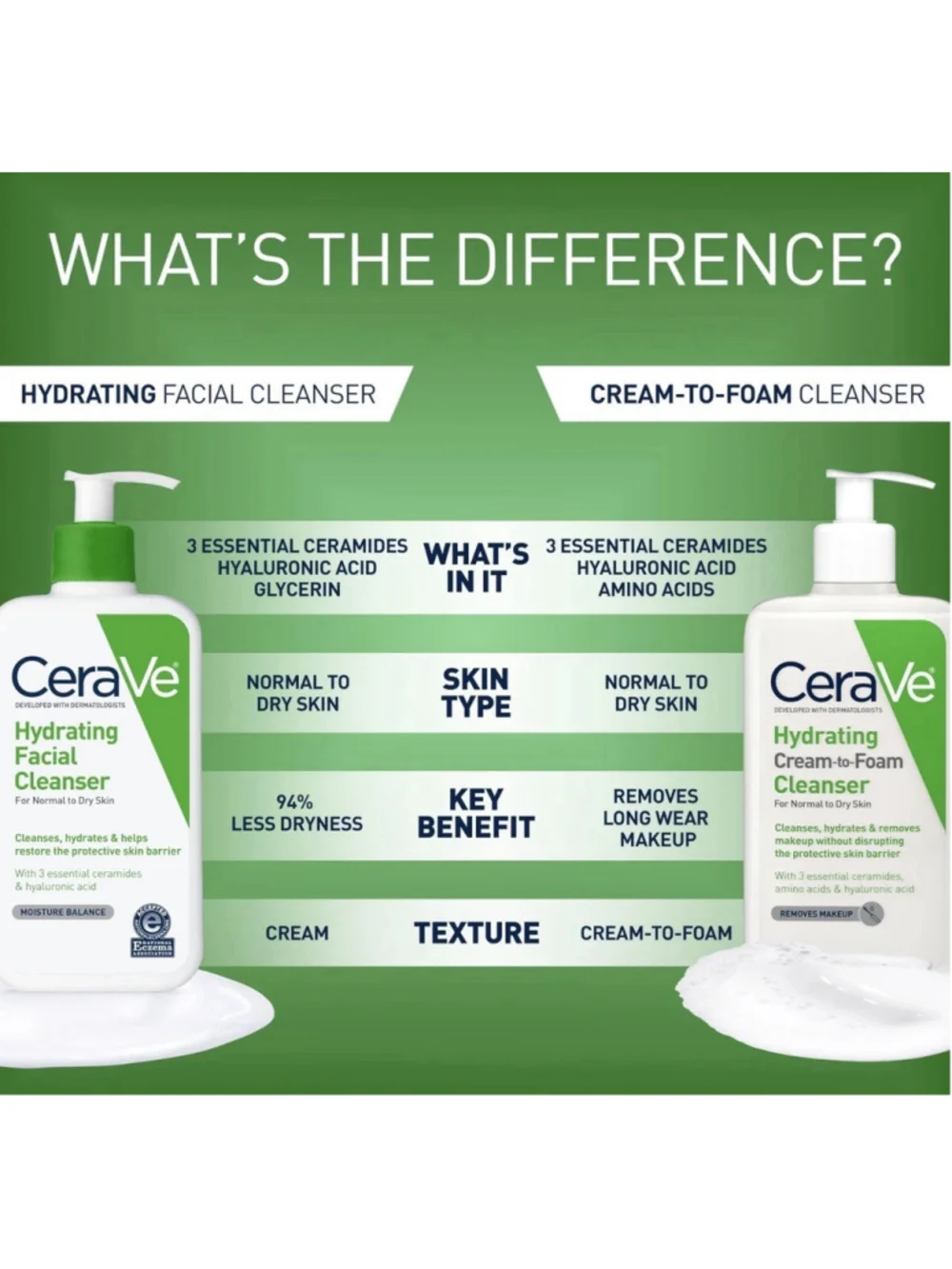 CeraVe Hydrating Facial Cleanser, Moisturizing 19 Fl Oz (Pack of 1), Clear